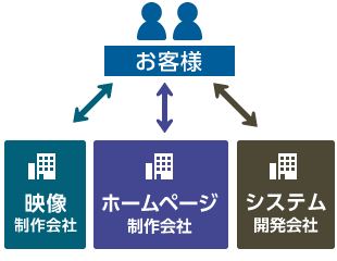 映像制作会社、ホームページ制作会社、システム開発会社へ個別に取引が必要